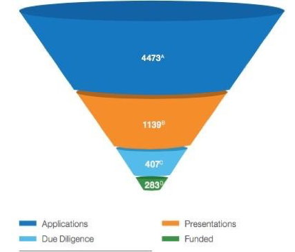 An upside down pyramid graph, starting at the top with applications, presentations, due diligence, and funded.