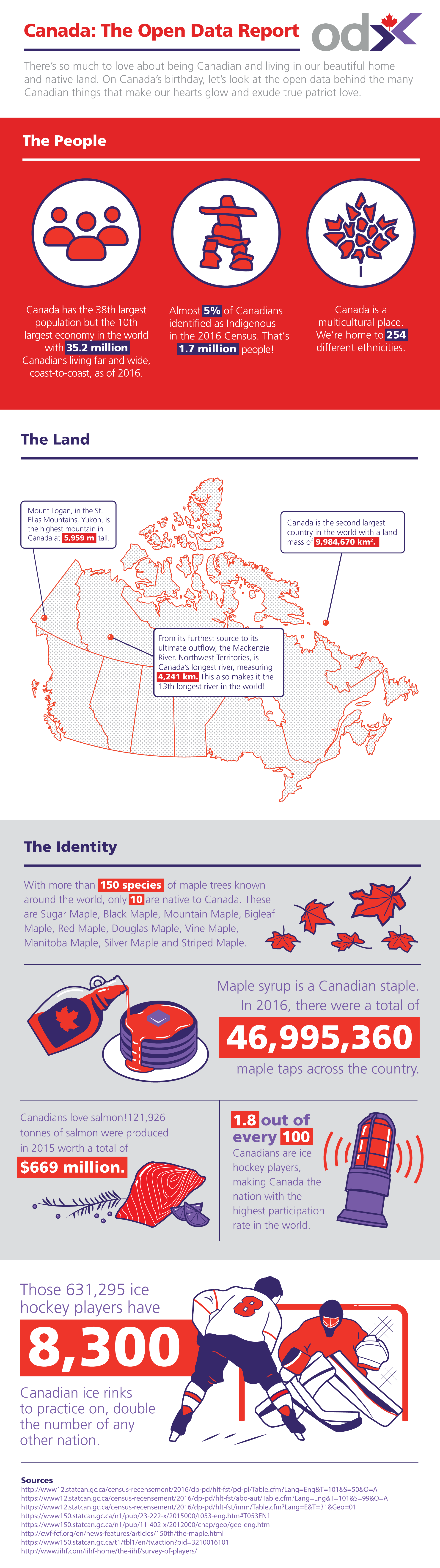 ODX Canada Open Data Report Infographic